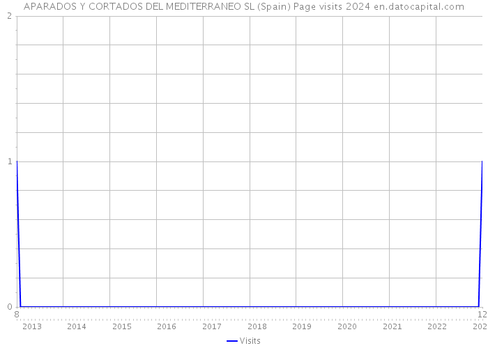 APARADOS Y CORTADOS DEL MEDITERRANEO SL (Spain) Page visits 2024 