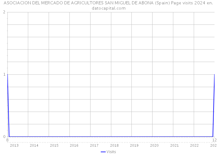 ASOCIACION DEL MERCADO DE AGRICULTORES SAN MIGUEL DE ABONA (Spain) Page visits 2024 