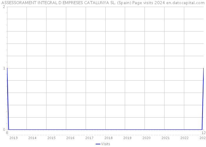 ASSESSORAMENT INTEGRAL D EMPRESES CATALUNYA SL. (Spain) Page visits 2024 