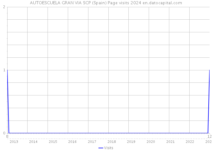 AUTOESCUELA GRAN VIA SCP (Spain) Page visits 2024 