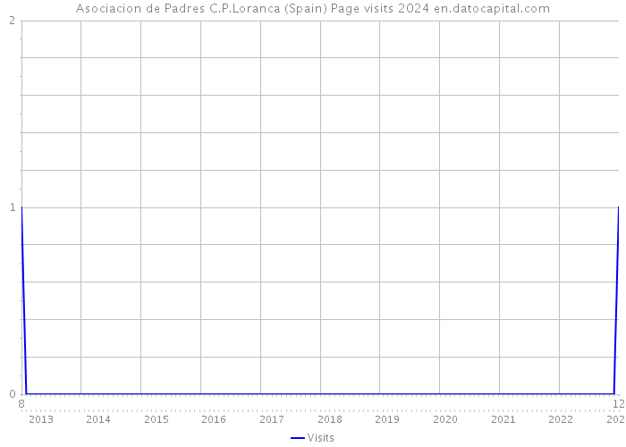 Asociacion de Padres C.P.Loranca (Spain) Page visits 2024 