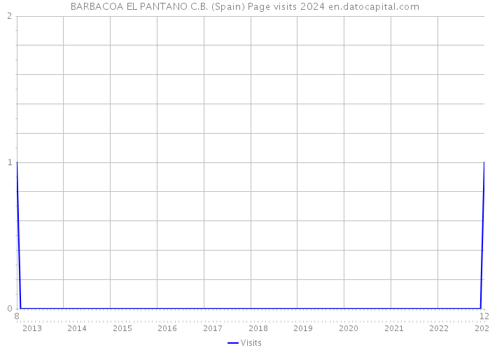 BARBACOA EL PANTANO C.B. (Spain) Page visits 2024 