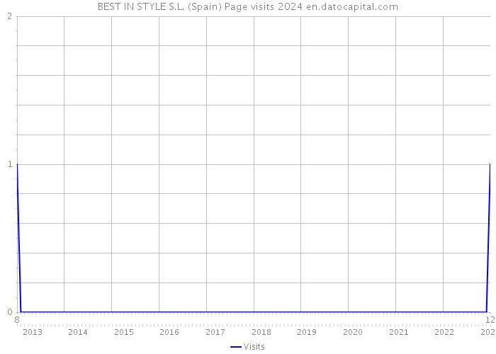 BEST IN STYLE S.L. (Spain) Page visits 2024 
