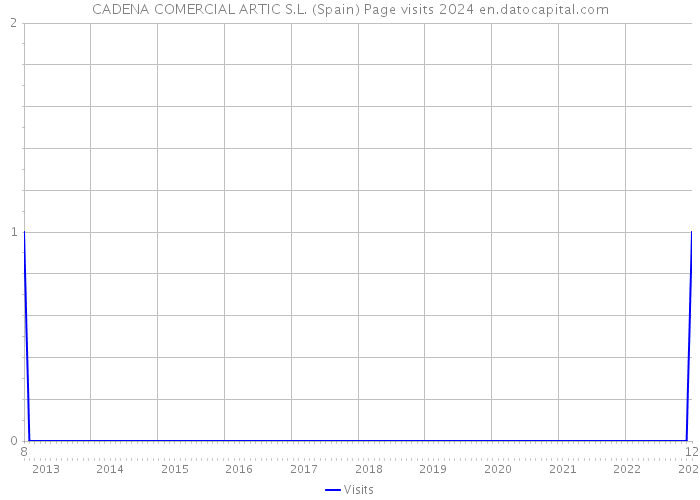 CADENA COMERCIAL ARTIC S.L. (Spain) Page visits 2024 