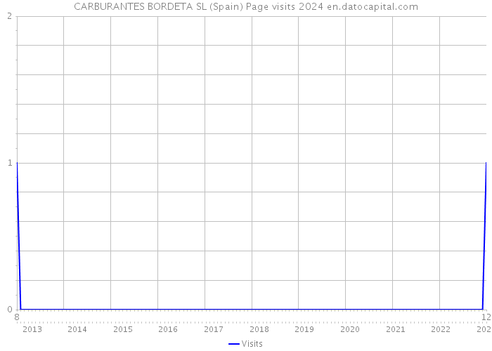 CARBURANTES BORDETA SL (Spain) Page visits 2024 