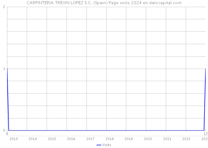 CARPINTERIA TREVIN LOPEZ S.C. (Spain) Page visits 2024 
