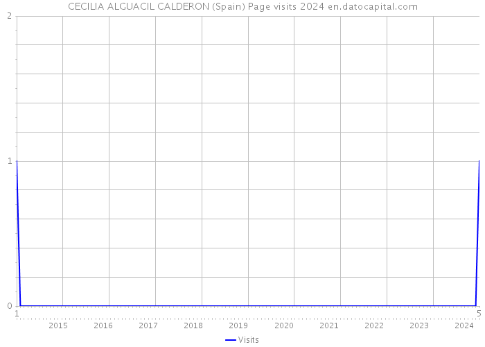 CECILIA ALGUACIL CALDERON (Spain) Page visits 2024 