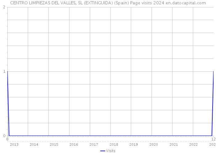 CENTRO LIMPIEZAS DEL VALLES, SL (EXTINGUIDA) (Spain) Page visits 2024 