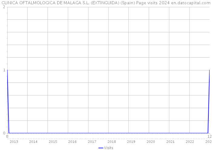 CLINICA OFTALMOLOGICA DE MALAGA S.L. (EXTINGUIDA) (Spain) Page visits 2024 