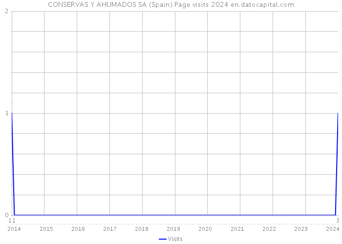 CONSERVAS Y AHUMADOS SA (Spain) Page visits 2024 