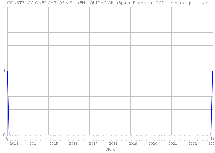 CONSTRUCCIONES CARLOS V S.L. (EN LIQUIDACION) (Spain) Page visits 2024 