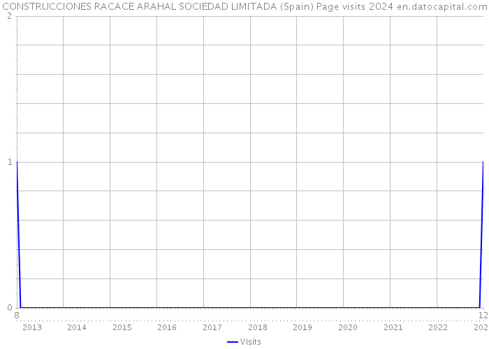 CONSTRUCCIONES RACACE ARAHAL SOCIEDAD LIMITADA (Spain) Page visits 2024 