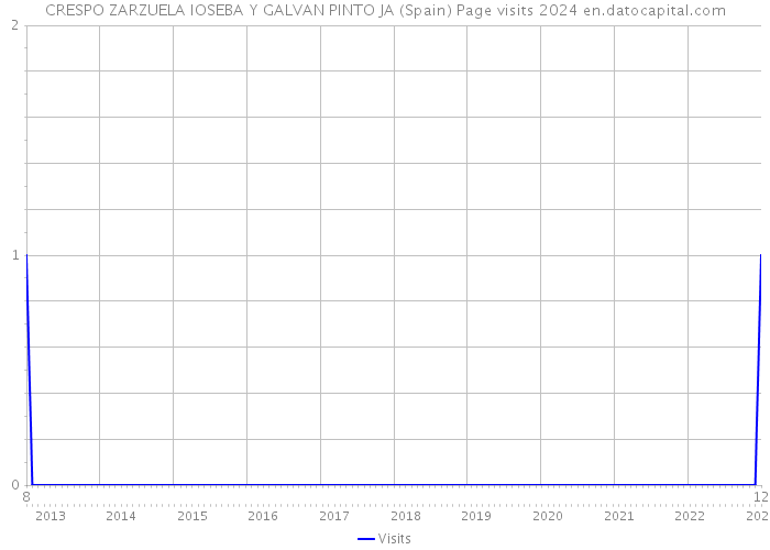 CRESPO ZARZUELA IOSEBA Y GALVAN PINTO JA (Spain) Page visits 2024 