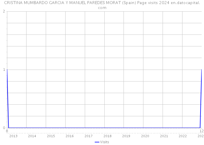 CRISTINA MUMBARDO GARCIA Y MANUEL PAREDES MORAT (Spain) Page visits 2024 