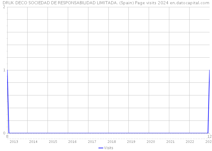 DRUK DECO SOCIEDAD DE RESPONSABILIDAD LIMITADA. (Spain) Page visits 2024 