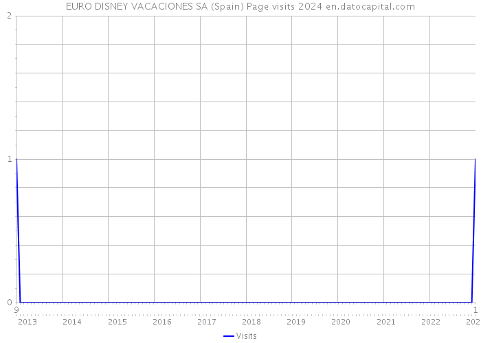EURO DISNEY VACACIONES SA (Spain) Page visits 2024 