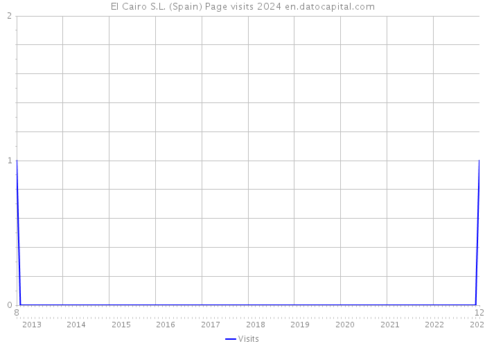 El Cairo S.L. (Spain) Page visits 2024 