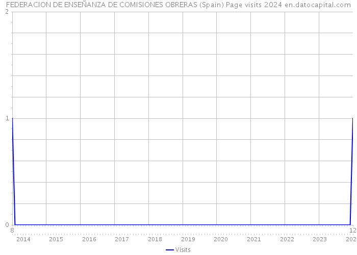 FEDERACION DE ENSEÑANZA DE COMISIONES OBRERAS (Spain) Page visits 2024 