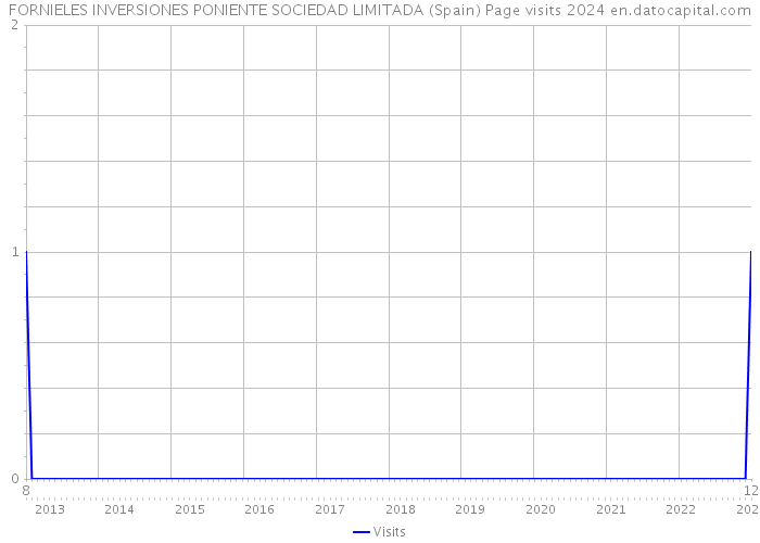 FORNIELES INVERSIONES PONIENTE SOCIEDAD LIMITADA (Spain) Page visits 2024 