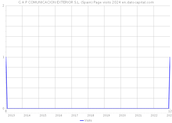 G A P COMUNICACION EXTERIOR S.L. (Spain) Page visits 2024 