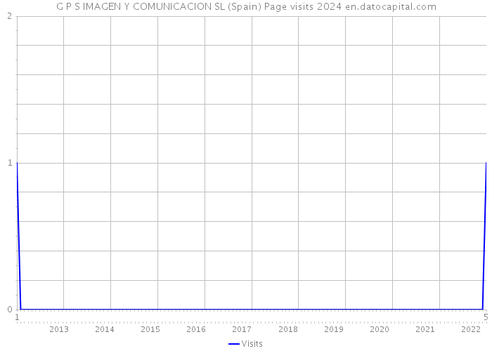 G P S IMAGEN Y COMUNICACION SL (Spain) Page visits 2024 