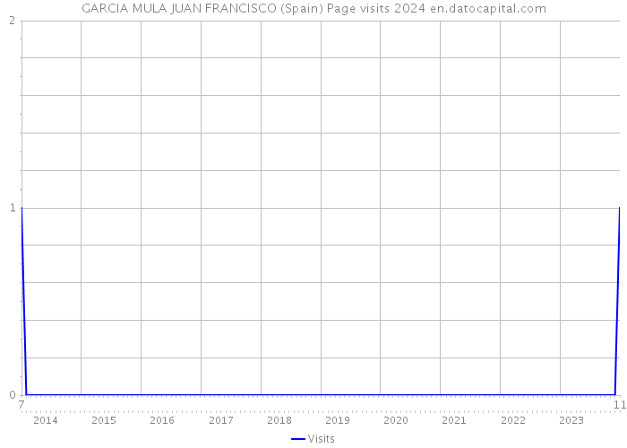 GARCIA MULA JUAN FRANCISCO (Spain) Page visits 2024 
