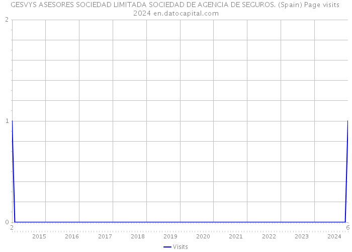 GESVYS ASESORES SOCIEDAD LIMITADA SOCIEDAD DE AGENCIA DE SEGUROS. (Spain) Page visits 2024 
