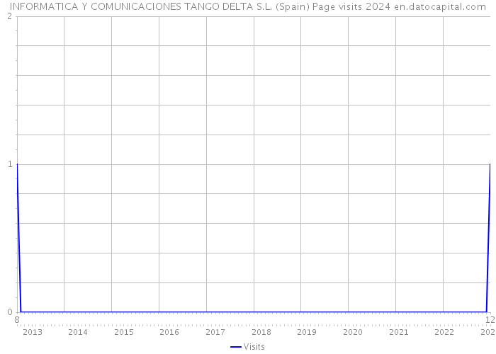 INFORMATICA Y COMUNICACIONES TANGO DELTA S.L. (Spain) Page visits 2024 