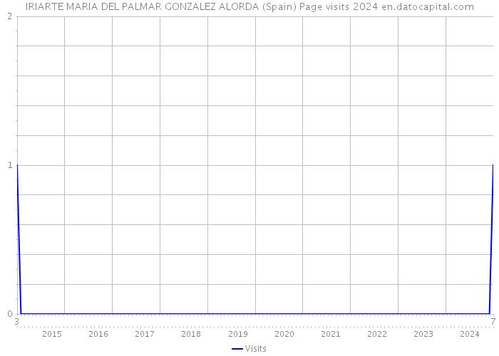 IRIARTE MARIA DEL PALMAR GONZALEZ ALORDA (Spain) Page visits 2024 