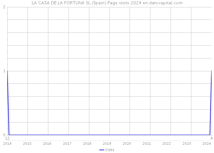 LA CASA DE LA FORTUNA SL (Spain) Page visits 2024 