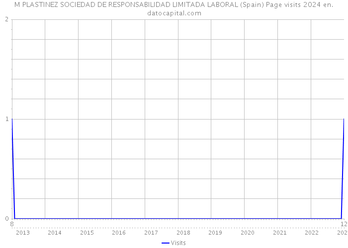 M PLASTINEZ SOCIEDAD DE RESPONSABILIDAD LIMITADA LABORAL (Spain) Page visits 2024 