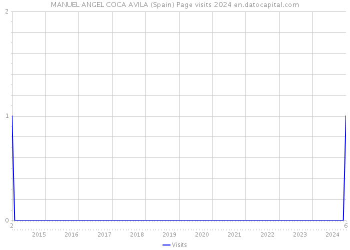MANUEL ANGEL COCA AVILA (Spain) Page visits 2024 