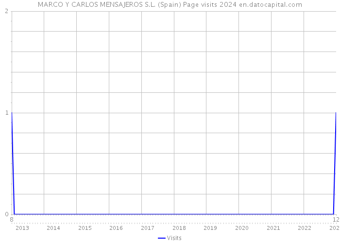 MARCO Y CARLOS MENSAJEROS S.L. (Spain) Page visits 2024 
