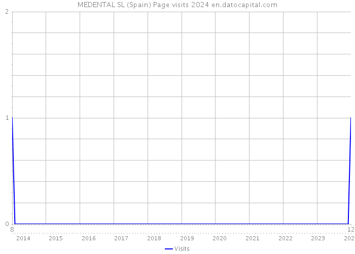MEDENTAL SL (Spain) Page visits 2024 