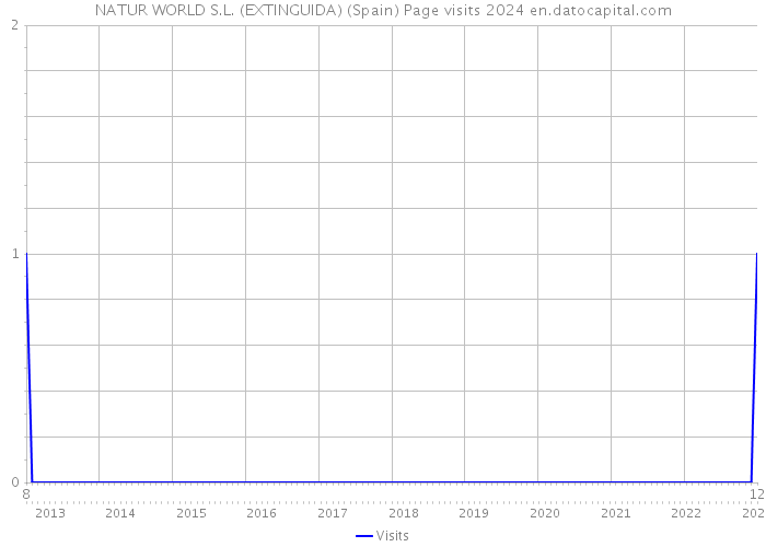NATUR WORLD S.L. (EXTINGUIDA) (Spain) Page visits 2024 