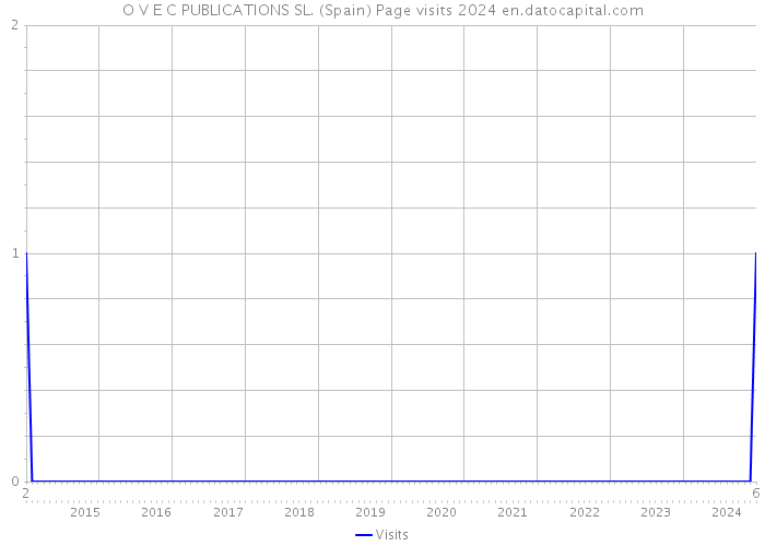 O V E C PUBLICATIONS SL. (Spain) Page visits 2024 