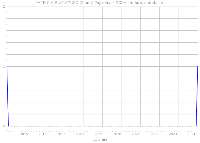 PATRICIA RUIZ AYUSO (Spain) Page visits 2024 