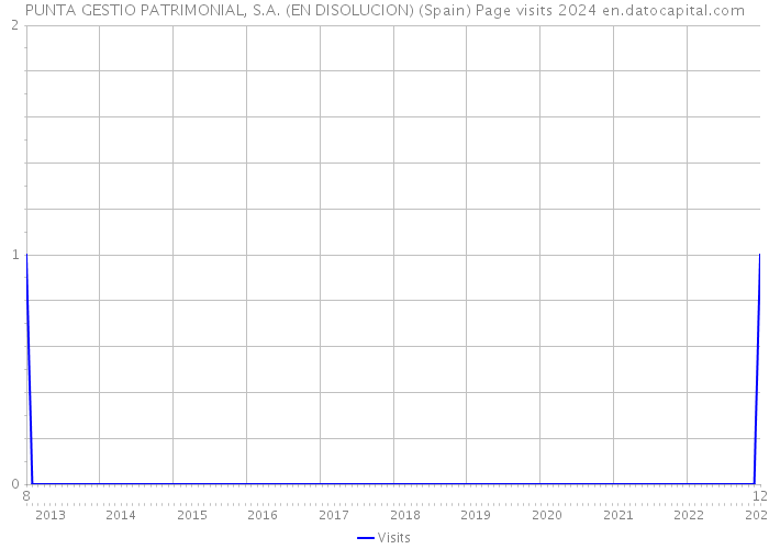 PUNTA GESTIO PATRIMONIAL, S.A. (EN DISOLUCION) (Spain) Page visits 2024 