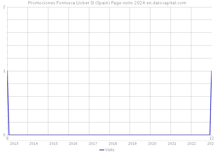 Promociones Fontseca Llobet Sl (Spain) Page visits 2024 