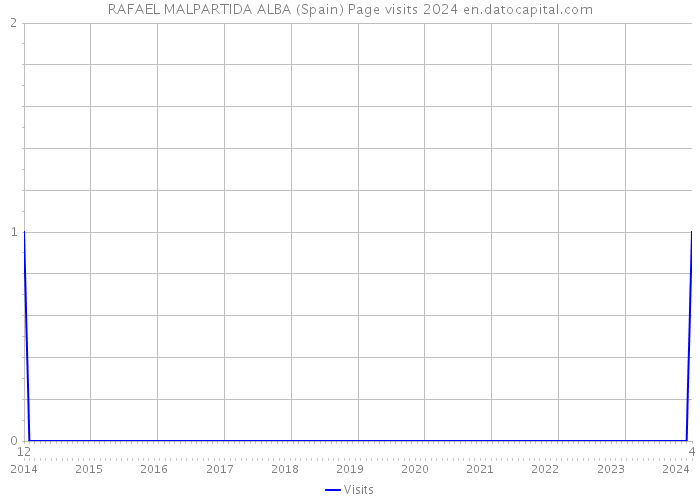 RAFAEL MALPARTIDA ALBA (Spain) Page visits 2024 