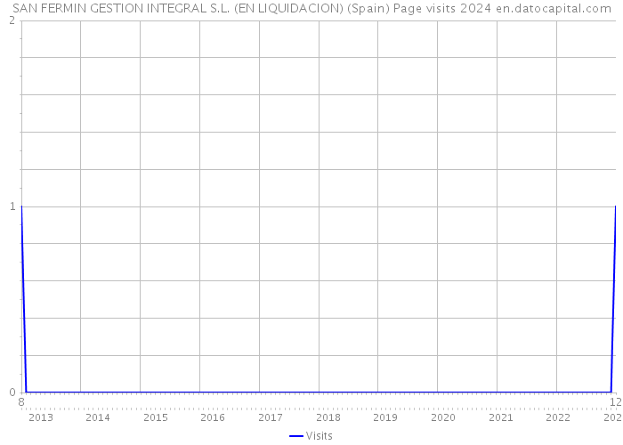 SAN FERMIN GESTION INTEGRAL S.L. (EN LIQUIDACION) (Spain) Page visits 2024 