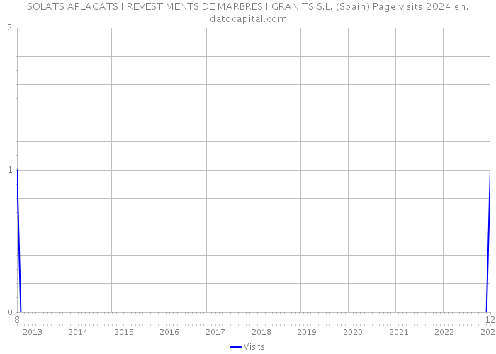 SOLATS APLACATS I REVESTIMENTS DE MARBRES I GRANITS S.L. (Spain) Page visits 2024 