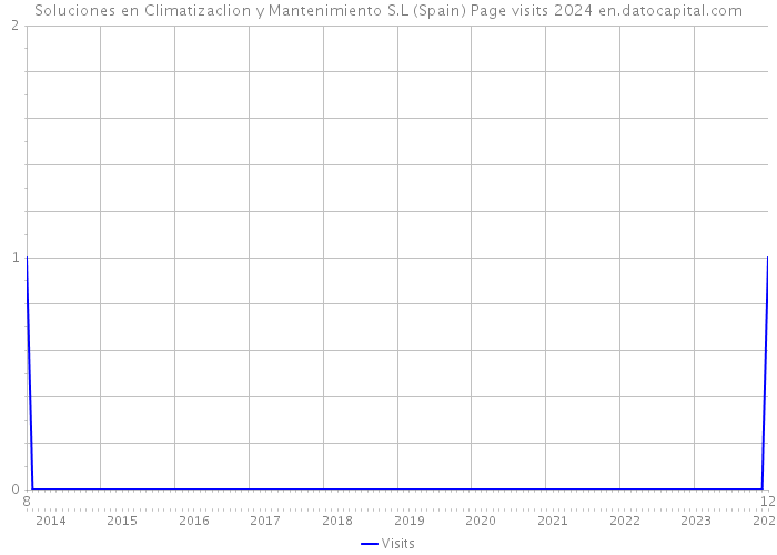 Soluciones en Climatizaclion y Mantenimiento S.L (Spain) Page visits 2024 