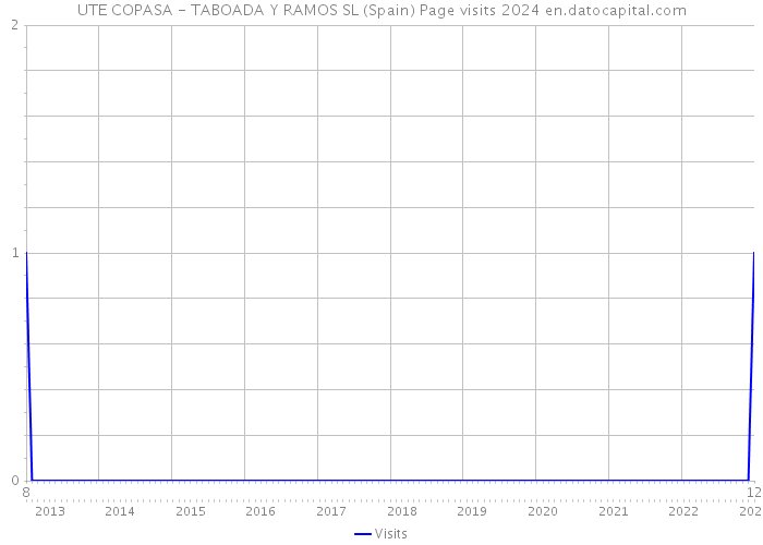 UTE COPASA - TABOADA Y RAMOS SL (Spain) Page visits 2024 