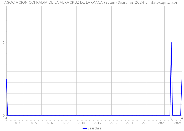 ASOCIACION COFRADIA DE LA VERACRUZ DE LARRAGA (Spain) Searches 2024 