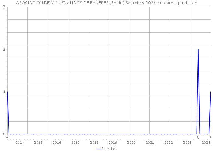 ASOCIACION DE MINUSVALIDOS DE BAÑERES (Spain) Searches 2024 