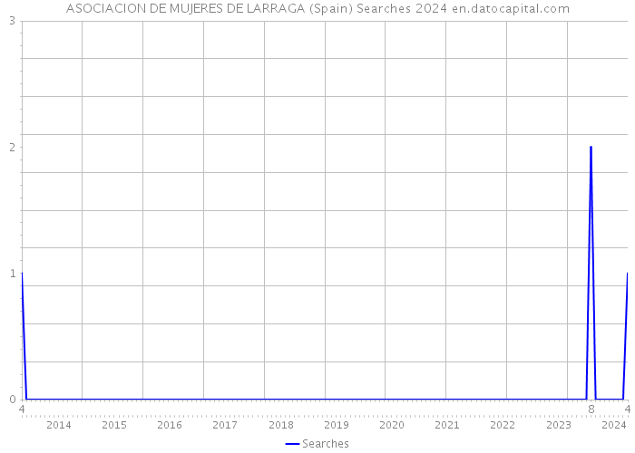 ASOCIACION DE MUJERES DE LARRAGA (Spain) Searches 2024 