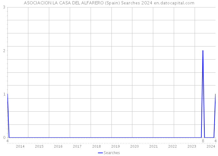 ASOCIACION LA CASA DEL ALFARERO (Spain) Searches 2024 
