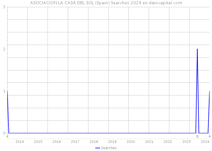 ASOCIACION LA CASA DEL SOL (Spain) Searches 2024 