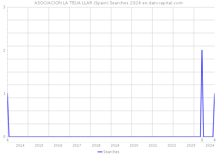 ASOCIACION LA TEUA LLAR (Spain) Searches 2024 